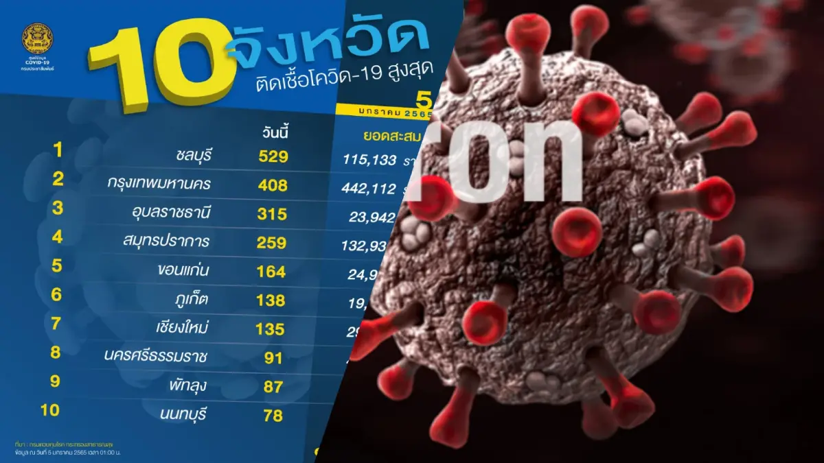 เปิด 10 พื้นที่ติดโควิดสูงสุด หลายจังหวัดน่าเป็นห่วง ชลบุรียังพุ่งไม่หยุด เปิด 10 พื้นที่ติดโควิดสูงสุด หลายจังหวัดน่าเป็นห่วง ชลบุรียังพุ่งไม่หยุด