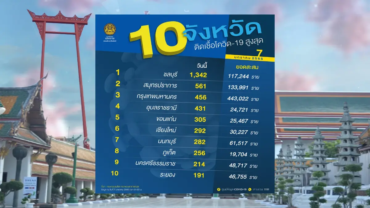 10 จังหวัดติดเชื้อโควิด-19 สูงสุด ชลบุรีอันดับหนึ่ง พุ่งทะลุ 1,342 ราย 10 จังหวัดติดเชื้อโควิด-19 สูงสุด ชลบุรีอันดับหนึ่ง พุ่งทะลุ 1,342 ราย