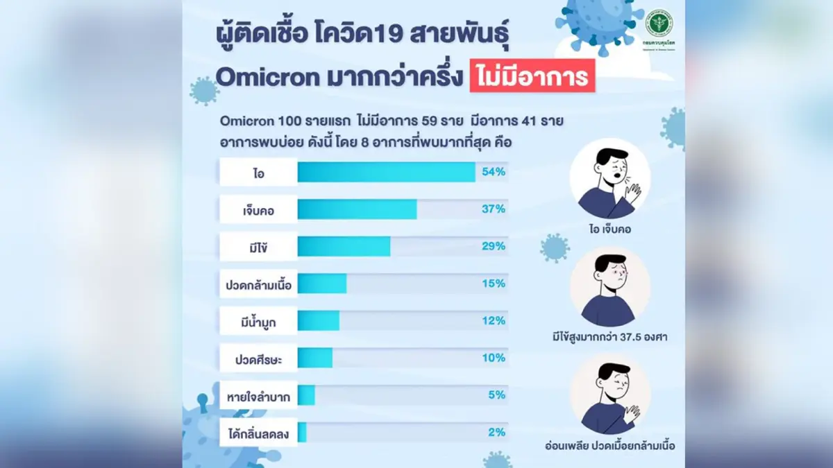 กรมควบคุมโรค เผยผู้ติดเชื้อโอมิครอนกว่าครึ่งไม่มีอาการ กรมควบคุมโรค เผยผู้ติดเชื้อโอมิครอนกว่าครึ่งไม่มีอาการ