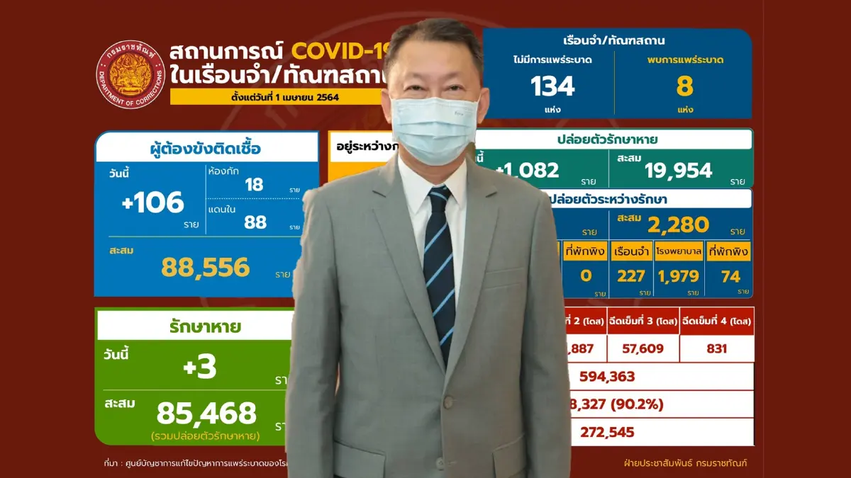 ราชทัณฑ์ เผย ไม่พบเรือนจำระบาดต่อเนื่องวันที่ 3 ราชทัณฑ์ เผย ไม่พบเรือนจำระบาดต่อเนื่องวันที่ 3