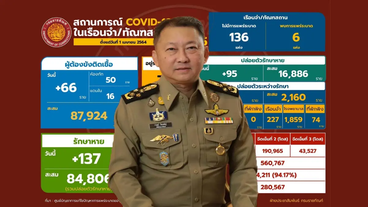 ราชทัณฑ์ เผย ผู้ต้องขังฉีดวัคซีนครบโดสแล้วกว่า 94%” ราชทัณฑ์ เผย ผู้ต้องขังฉีดวัคซีนครบโดสแล้วกว่า 94%”