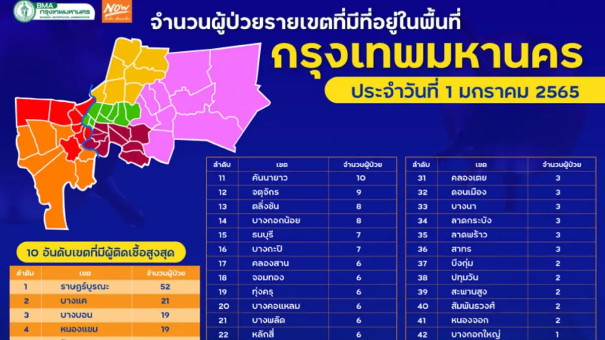 ราษฎร์บูรณะ ติดเชื้ออันดับ 1 ของกทม. มีนบุรี-ป้อมปราบฯ ไม่พบผู้ติดเชื้อ ราษฎร์บูรณะ ติดเชื้ออันดับ 1 ของกทม. มีนบุรี-ป้อมปราบฯ ไม่พบผู้ติดเชื้อ
