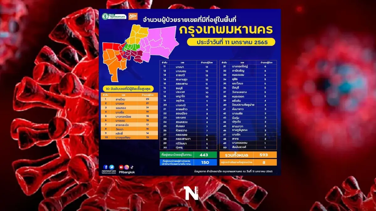 เช็ก 10 อันดับติดเชื้อโควิดสูงสุด ใน 50 เขตกรุงเทพฯ วันนี้ ‘สายไหม’ครองแชมป์ เช็ก 10 อันดับติดเชื้อโควิดสูงสุด ใน 50 เขตกรุงเทพฯ วันนี้ ‘สายไหม’ครองแชมป์