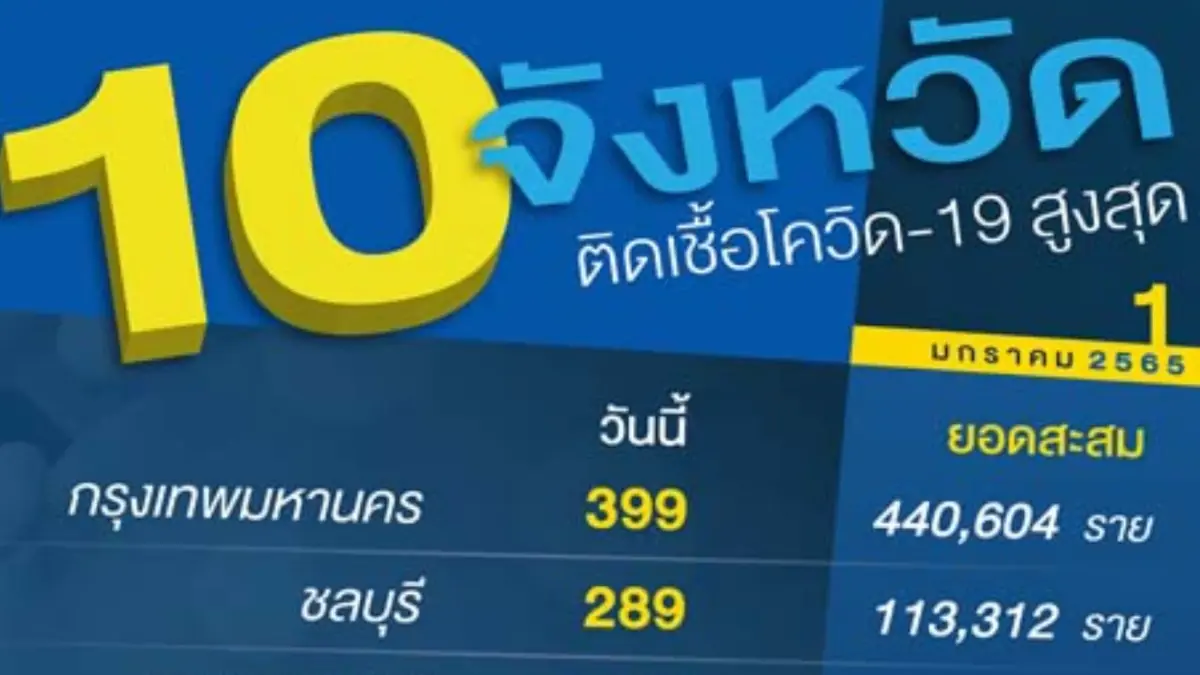 10 อันดับติดเชื้อสูงสุด กทม.ยืนหนึ่ง 3 จ.อีสานยอดพุ่ง ระนอง ไม่พบผู้ติดเชื้อ 10 อันดับติดเชื้อสูงสุด กทม.ยืนหนึ่ง 3 จ.อีสานยอดพุ่ง ระนอง ไม่พบผู้ติดเชื้อ