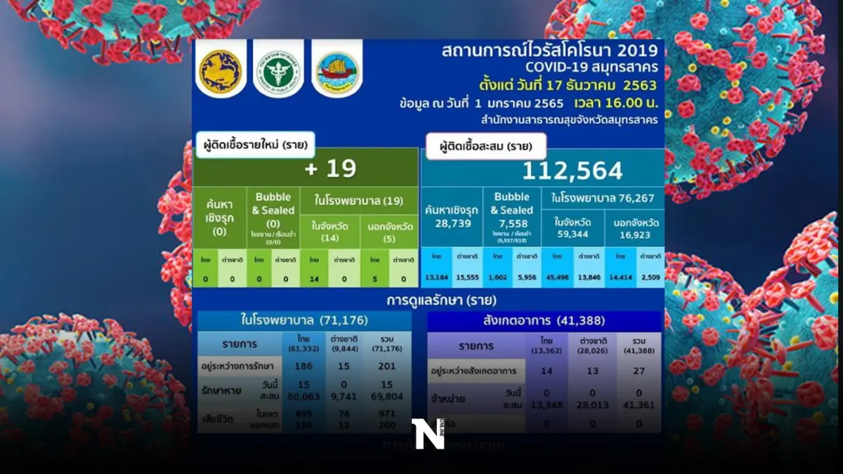 อัปเดตโควิดสมุทรสาคร พบติดเชื้อใหม่ 19 ราย ยังไม่มียอดผู้เสียชีวิต อัปเดตโควิดสมุทรสาคร พบติดเชื้อใหม่ 19 ราย ยังไม่มียอดผู้เสียชีวิต