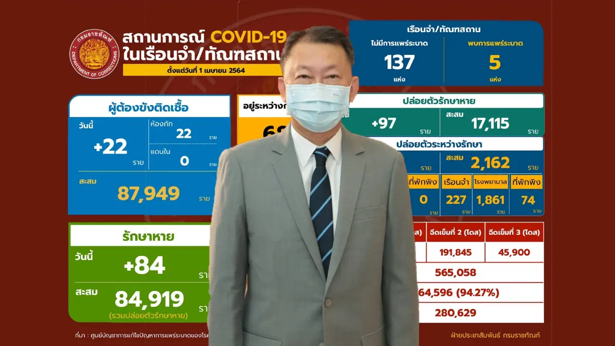 ราชทัณฑ์ เผย ผู้ต้องขังรักษาหายแล้ว 96.6%” ราชทัณฑ์ เผย ผู้ต้องขังรักษาหายแล้ว 96.6%”