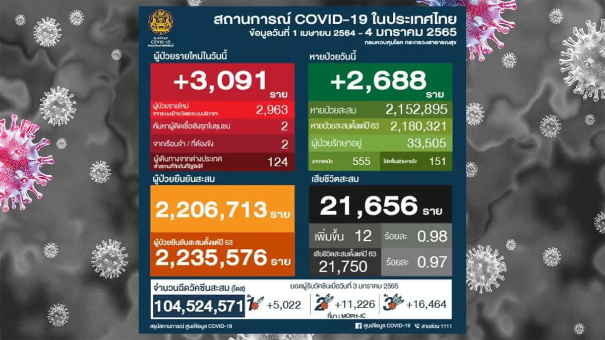 ไทยติดโควิดเพิ่ม 3,091 ราย เสียชีวิตอีก 12 ราย ไทยติดโควิดเพิ่ม 3,091 ราย เสียชีวิตอีก 12 ราย