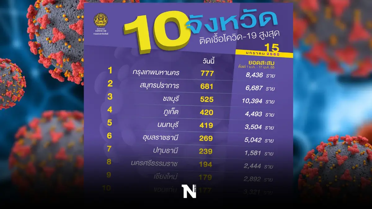 เปิดรายชื่อ 10 จังหวัดติดเชื้อโควิดรายใหม่สูงสุด กทม.อันดับ 1 เปิดรายชื่อ 10 จังหวัดติดเชื้อโควิดรายใหม่สูงสุด กทม.อันดับ 1