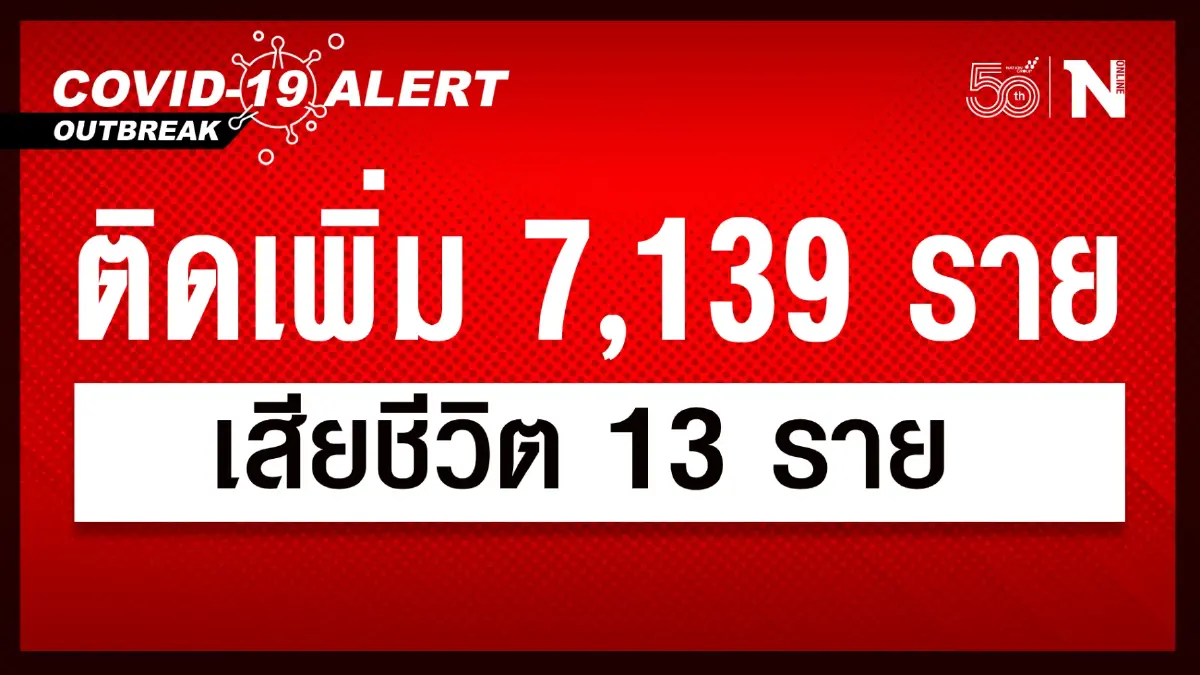 ศบค. เผย ยอดผู้ติดเชื้อโควิด-19 วันนี้ รวม 7,139 เสียชีวิต 13 ราย ศบค. เผย ยอดผู้ติดเชื้อโควิด-19 วันนี้ รวม 7,139 เสียชีวิต 13 ราย