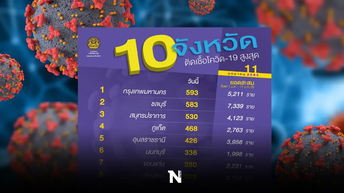 10 จังหวัดติดเชื้อสูงสุด วันนี้ กรุงเทพฯยืนหนึ่ง 593 ราย 10 จังหวัดติดเชื้อสูงสุด วันนี้ กรุงเทพฯยืนหนึ่ง 593 ราย