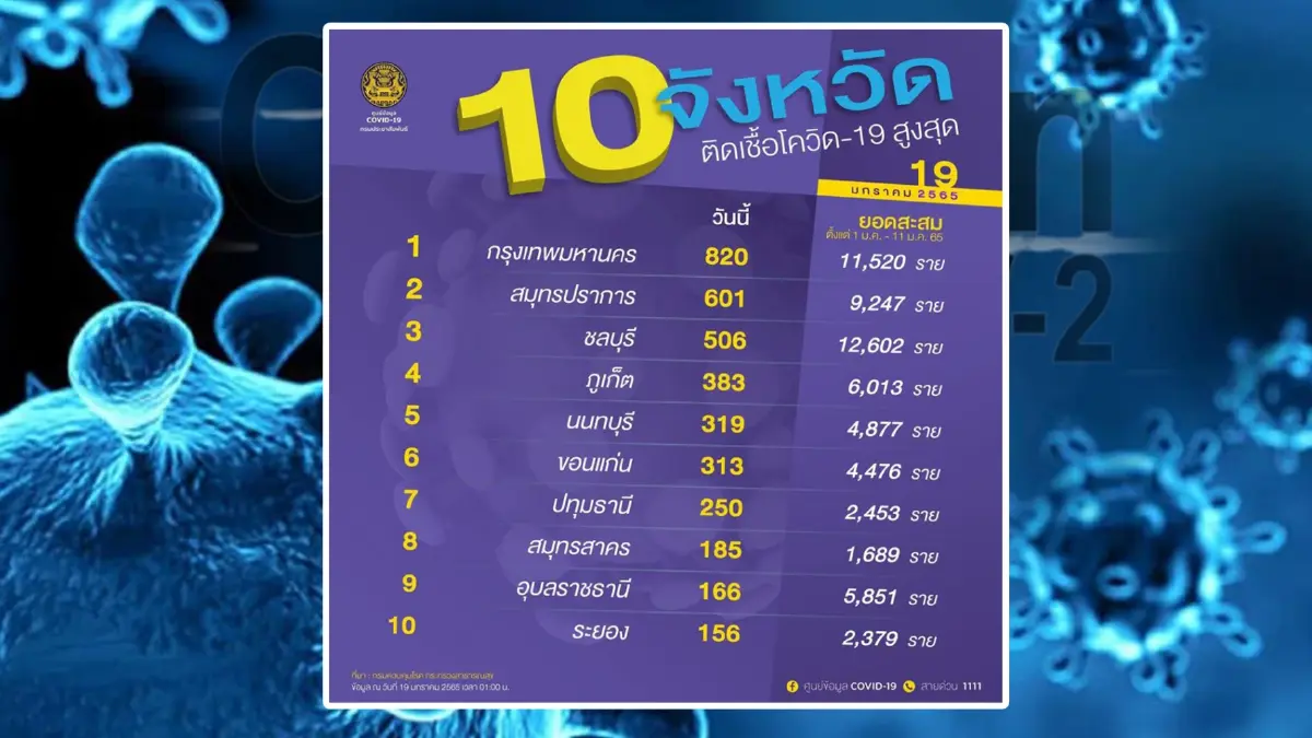 10 จังหวัด ติดเชื้อสูงสุดในประเทศ กรุงเทพฯ อันดับ 1 ติดเชื้อ 820 ราย 10 จังหวัด ติดเชื้อสูงสุดในประเทศ กรุงเทพฯ อันดับ 1 ติดเชื้อ 820 ราย