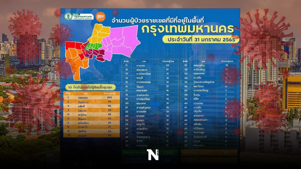กทม.ยังน่าห่วง ผู้ติดเชื้อโควิดวันนี้ 1,298 ราย เขตจอมทองเฉียด 300 กทม.ยังน่าห่วง ผู้ติดเชื้อโควิดวันนี้ 1,298 ราย เขตจอมทองเฉียด 300
