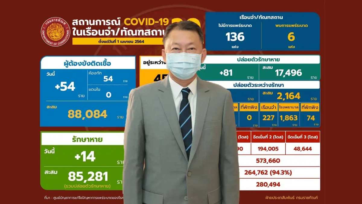 กรมราชทัณฑ์ เผย ได้รับวัคซีนครบโดสแล้ว 94.3%” กรมราชทัณฑ์ เผย ได้รับวัคซีนครบโดสแล้ว 94.3%”