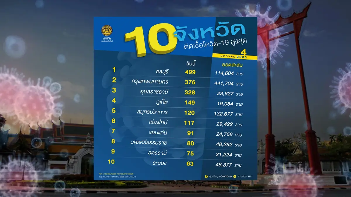 10 จังหวัดติดเชื้อโควิด-19 สูงสุด ชลบุรีกลับมาครองแชมป์อีกครั้ง 10 จังหวัดติดเชื้อโควิด-19 สูงสุด ชลบุรีกลับมาครองแชมป์อีกครั้ง