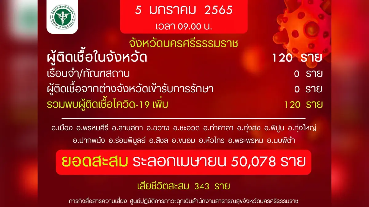 นครศรีธรรมราช ติดโควิดเพิ่ม 120 ราย ดับอีก 5 ราย นครศรีธรรมราช ติดโควิดเพิ่ม 120 ราย ดับอีก 5 ราย