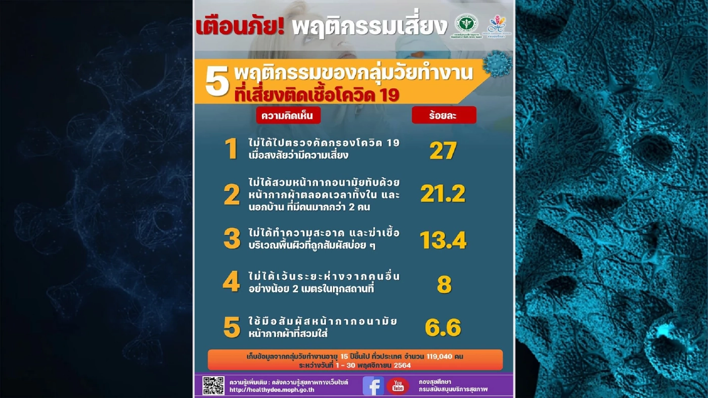 สบส. เผย 5 พฤติกรรมคนวัยทำงาน เสี่ยงติดโควิด-19