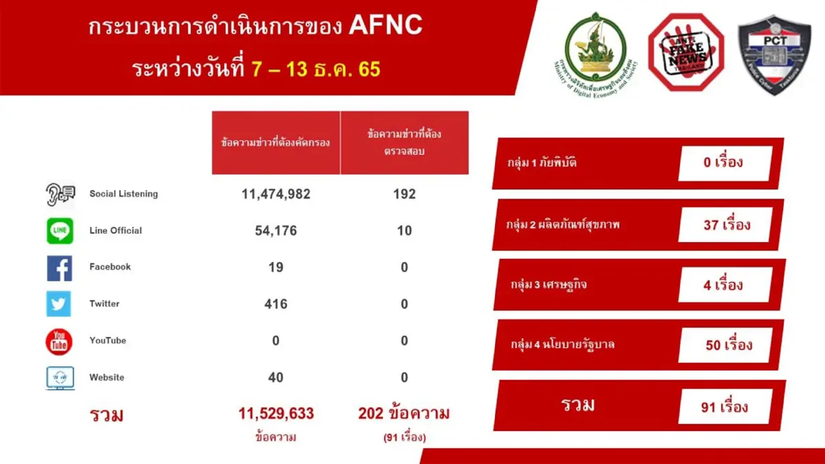 "ดีอีเอส" สรุป 10 ข่าวปลอมที่คนให้ความสนใจมากที่สุด "ดีอีเอส" สรุป 10 ข่าวปลอมที่คนให้ความสนใจมากที่สุด