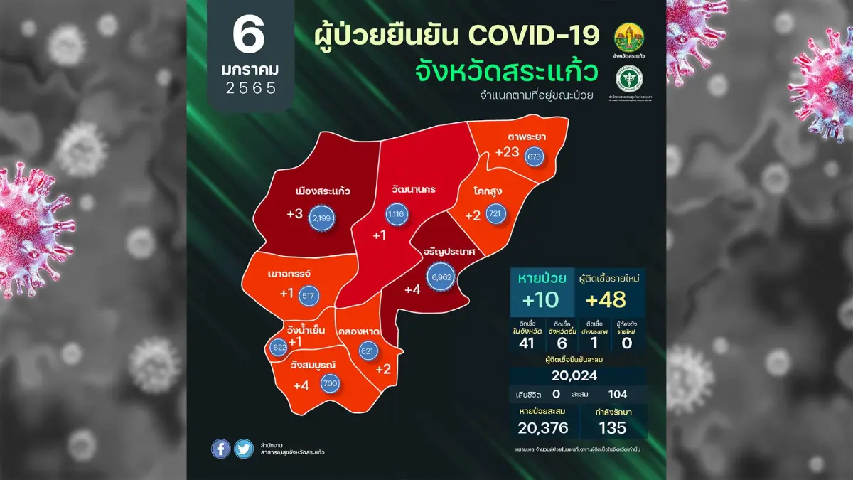 สระแก้วพบเด็ก 1 เดือน ติดโอมิครอน ยอดพุ่ง 4 เท่า สระแก้วพบเด็ก 1 เดือน ติดโอมิครอน ยอดพุ่ง 4 เท่า