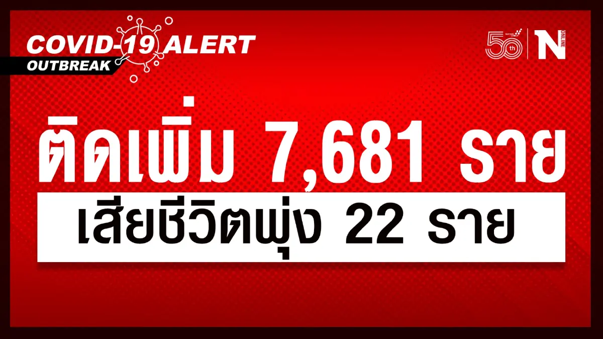 ศบค. เผย เสียชีวิตพุ่ง 22  ผู้ป่วยรายใหม่ 7,681 ราย