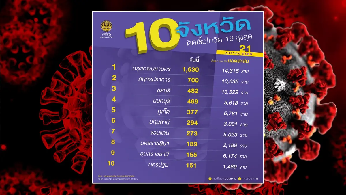 10 จังหวัด ผู้ติดเชื้อสูงสุดในประเทศ กรุงเทพฯ อันดับ 1 ติดเชื้อ 1,630 ราย 10 จังหวัด ผู้ติดเชื้อสูงสุดในประเทศ กรุงเทพฯ อันดับ 1 ติดเชื้อ 1,630 ราย