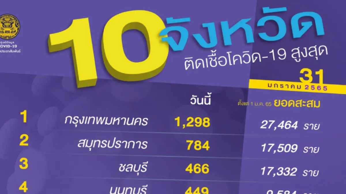 กรุงเทพมหานคร ยังยึดอันดับ 1 ผู้ติดเชื้อโควิดสูงสุด วันนี้ยอดพุ่งต่ออีก กรุงเทพมหานคร ยังยึดอันดับ 1 ผู้ติดเชื้อโควิดสูงสุด วันนี้ยอดพุ่งต่ออีก