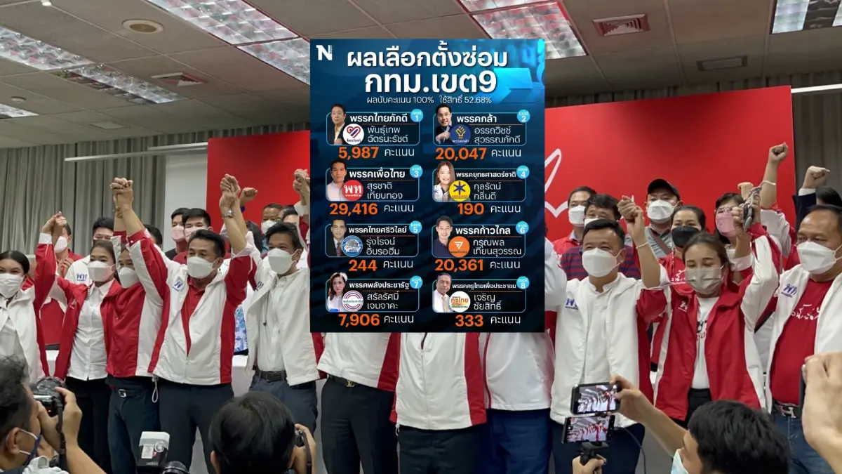 เปิดผลนับคะแนนเลือกตั้งซ่อม ส.ส.เขต 9 หลักสี่-จตุจักร แบบ 100% เปิดผลนับคะแนนเลือกตั้งซ่อม ส.ส.เขต 9 หลักสี่-จตุจักร แบบ 100%