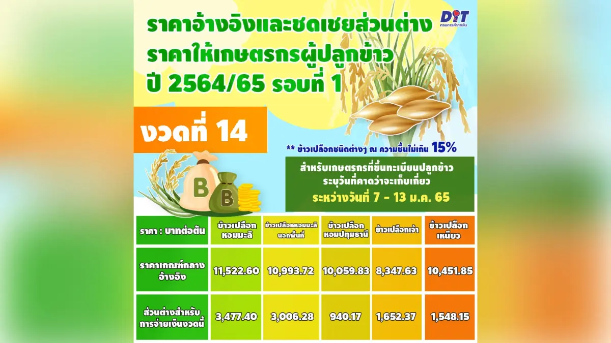 "จุรินทร์" จ่ายส่วนต่างข้าวชาวนา งวดที่ 14 "จุรินทร์" จ่ายส่วนต่างข้าวชาวนา งวดที่ 14