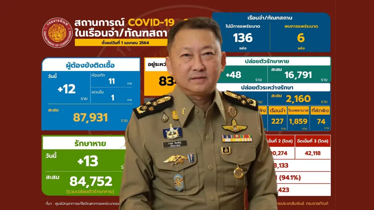 ราชทัณฑ์ เผย รักษาโควิดหายสะสมแล้ว 96.4% ราชทัณฑ์ เผย รักษาโควิดหายสะสมแล้ว 96.4%