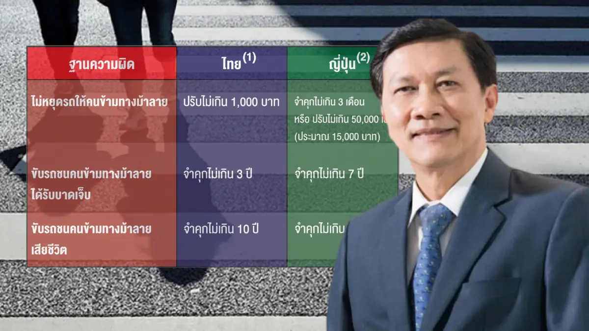 เทียบชัดๆ! บทลงโทษฝ่าฝืนข้อห้าม “ทางม้าลาย” ไทย VS ญี่ปุ่น