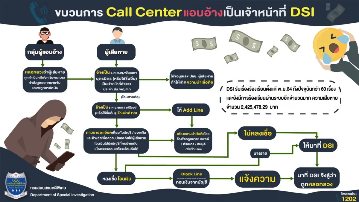 เตือนภัยแก๊งคอลเซ็นเตอร์ เหิมแอบอ้างเป็น DSI เร่งดำเนินคดียึดทรัพย์