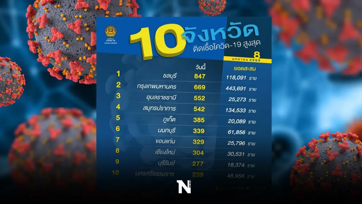 10 จังหวัดติดเชื้อสูงสุด ล่าสุด ชลบุรี 847ราย 10 จังหวัดติดเชื้อสูงสุด ล่าสุด ชลบุรี 847ราย