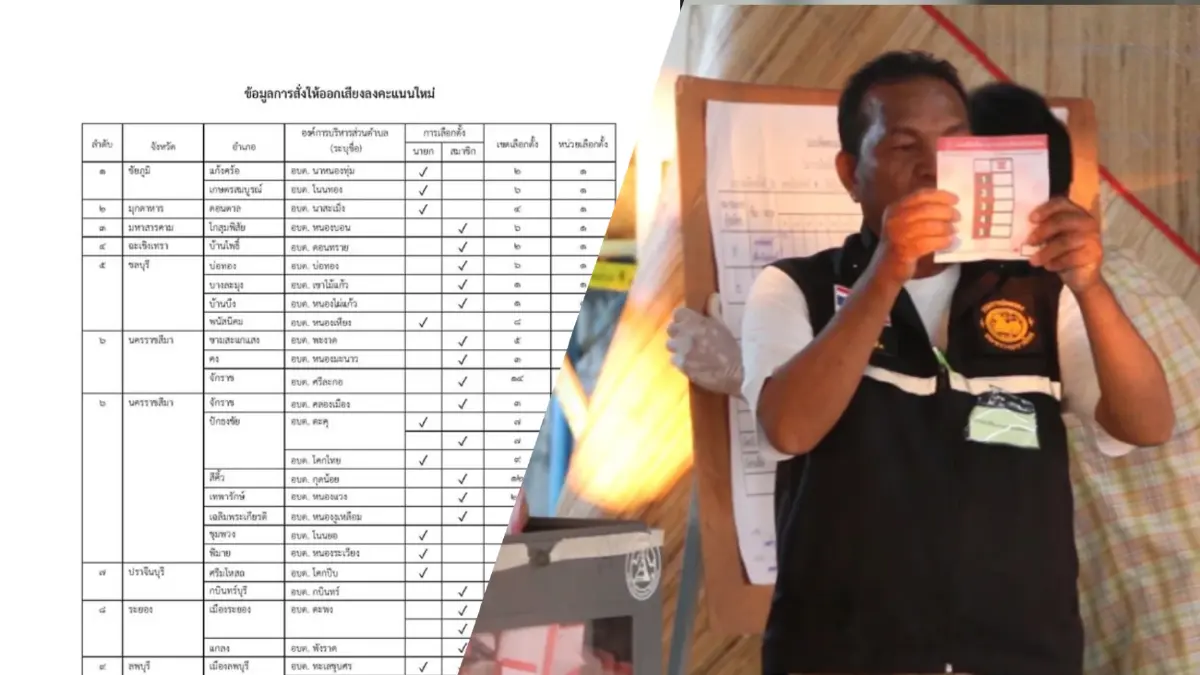 พิษบัตรเขย่ง! กกต.สั่งเลือกตั้ง อบต. ใหม่ 38 จังหวัด 120 หน่วย 9 ม.ค. นี้ พิษบัตรเขย่ง! กกต.สั่งเลือกตั้ง อบต. ใหม่ 38 จังหวัด 120 หน่วย 9 ม.ค. นี้