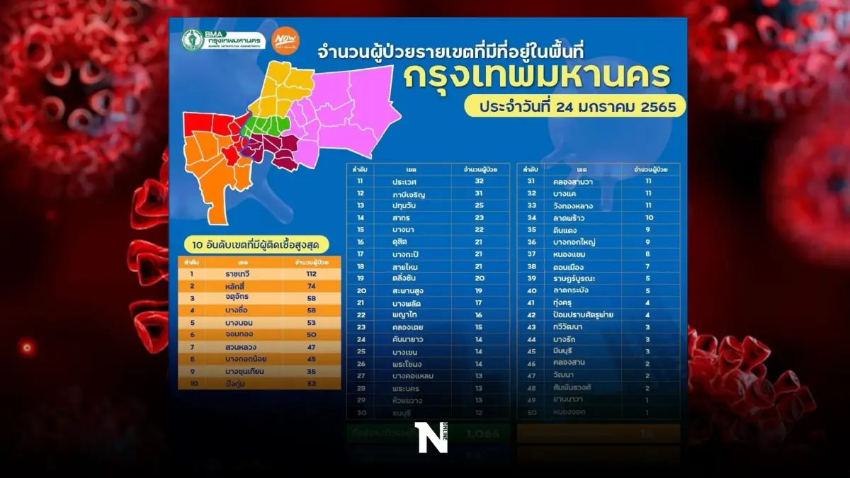 เปิดยอดผู้ติดเชื้อโควิด-19 50 เขตในกทม. วันนี้ “เขตราชเทวี” ยอดพุ่ง 112 ราย เปิดยอดผู้ติดเชื้อโควิด-19 50 เขตในกทม. วันนี้ “เขตราชเทวี” ยอดพุ่ง 112 ราย