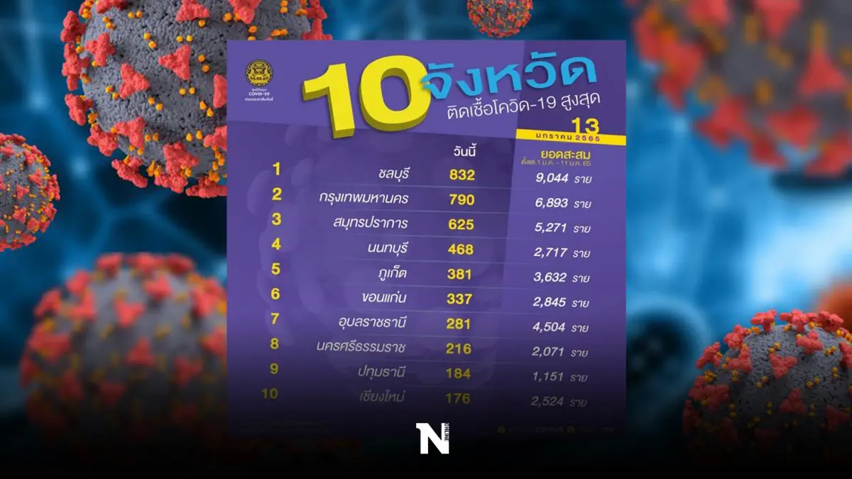 10 อันดับติดเชื้อสูงสุด วันนี้ ‘ชลบุรีครองเบอร์ 1 เฝ้าระวัง‘ปากน้ำ-นนท์’ 10 อันดับติดเชื้อสูงสุด วันนี้ ‘ชลบุรีครองเบอร์ 1 เฝ้าระวัง‘ปากน้ำ-นนท์’