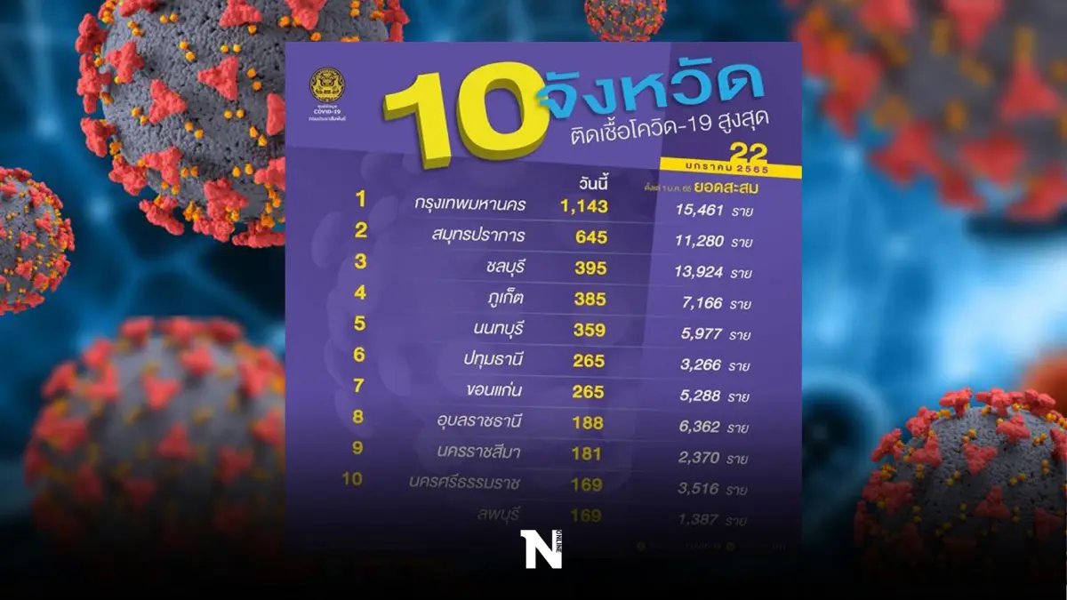เผย 10จังหวัดติดโควิดสูงสุด วันนี้ กทม.ยอดสูงสุด 1,143 ราย
