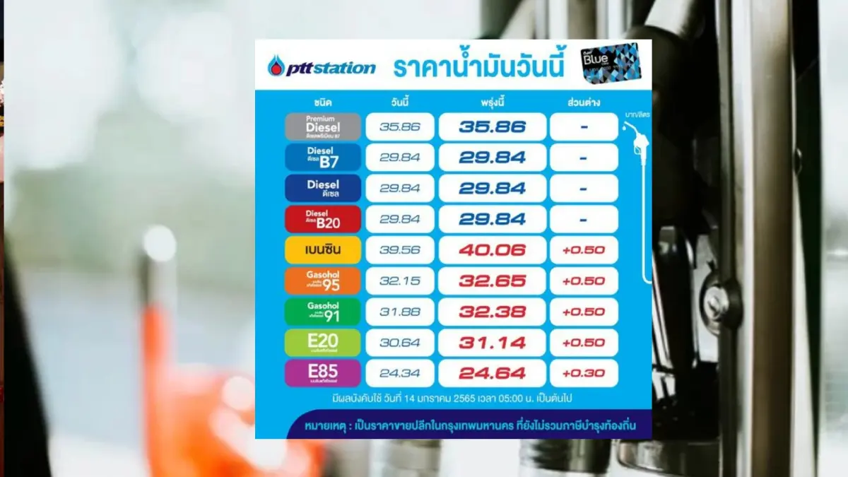 น้ำมันขึ้น ! เบนซิน - แก๊สโซฮอล์ 95 – 91 - E20 ขึ้น 50 สต. E85 ขึ้น 30 สต. มีผลพรุ่งนี้ น้ำมันขึ้น ! เบนซิน - แก๊สโซฮอล์ 95 – 91 - E20 ขึ้น 50 สต. E85 ขึ้น 30 สต. มีผลพรุ่งนี้