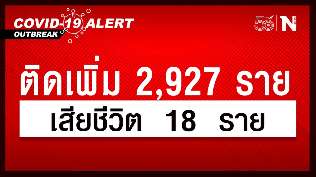 ศบค. เผย ยอดผู้ติดเชื้อวันนี้ 2,927 เสียชีวิต 18 ราย