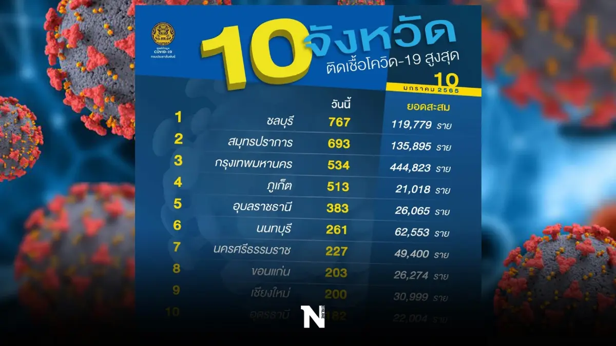 10 จังหวัดติดเชื้อรายใหม่สูงสุด อันดับ 1 ชลบุรี 767 ราย 10 จังหวัดติดเชื้อรายใหม่สูงสุด อันดับ 1 ชลบุรี 767 ราย