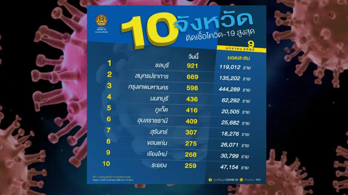เปิด 10 อันดับจังหวัดติดโควิดสูงสุดในไทย ชลบุรียังพุ่งติดเพิ่มเกือบพัน เปิด 10 อันดับจังหวัดติดโควิดสูงสุดในไทย ชลบุรียังพุ่งติดเพิ่มเกือบพัน