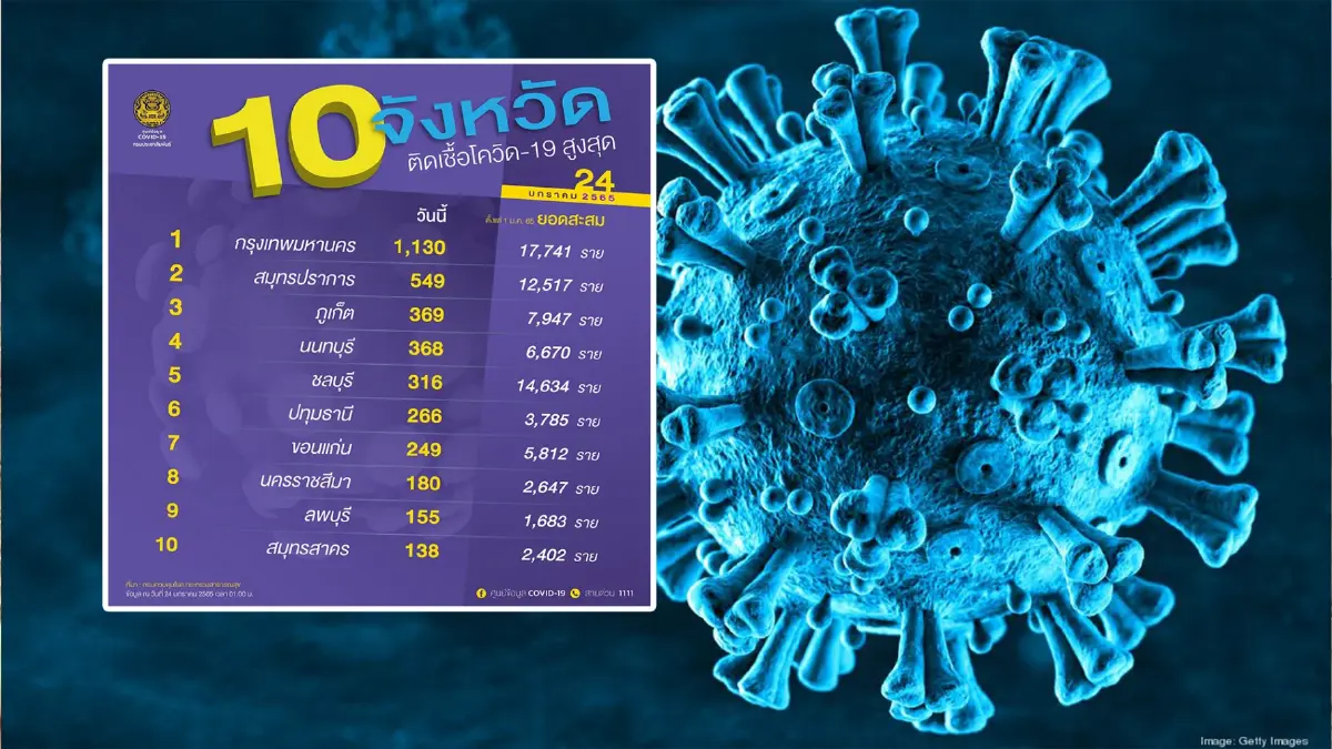 อัพเดต 10 จังหวัด ติดเชื้อสูงสุดในประเทศ กรุงเทพฯ อันดับ 1 ติดเชื้อ 1,130 ราย อัพเดต 10 จังหวัด ติดเชื้อสูงสุดในประเทศ กรุงเทพฯ อันดับ 1 ติดเชื้อ 1,130 ราย