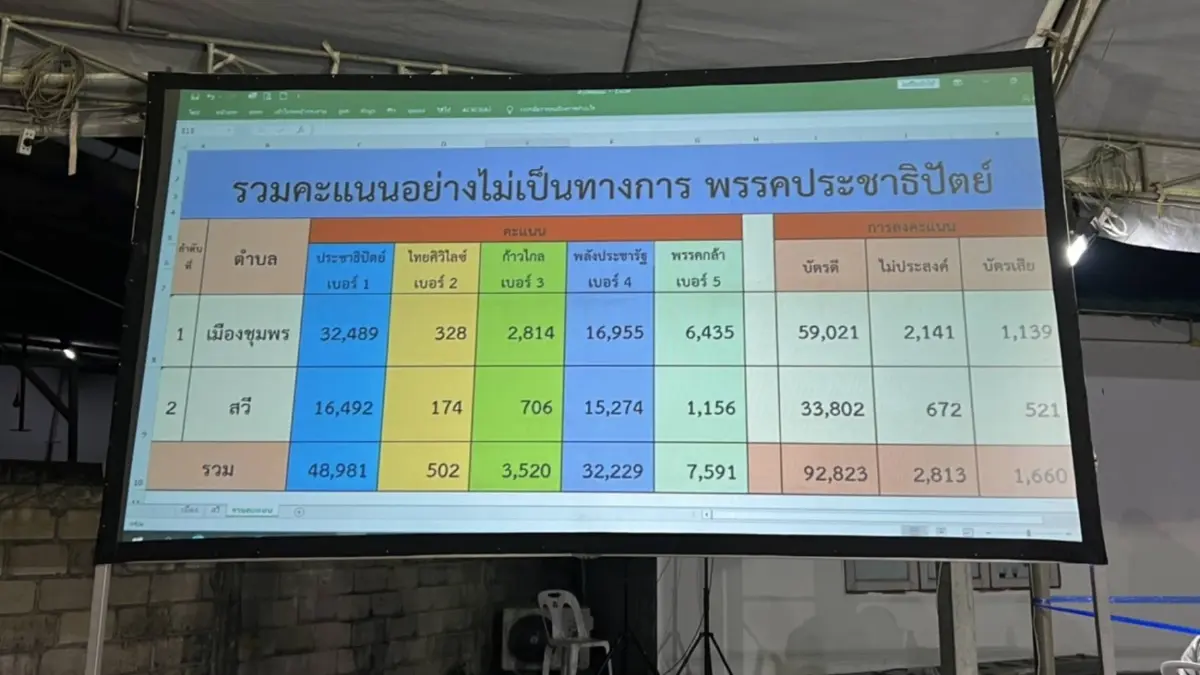 เลือกตั้งชุมพร ปชป.นำโด่ง ทิ้ง พปชร.ไปถึง 1.7 หมื่นคะแนน เลือกตั้งชุมพร ปชป.นำโด่ง ทิ้ง พปชร.ไปถึง 1.7 หมื่นคะแนน
