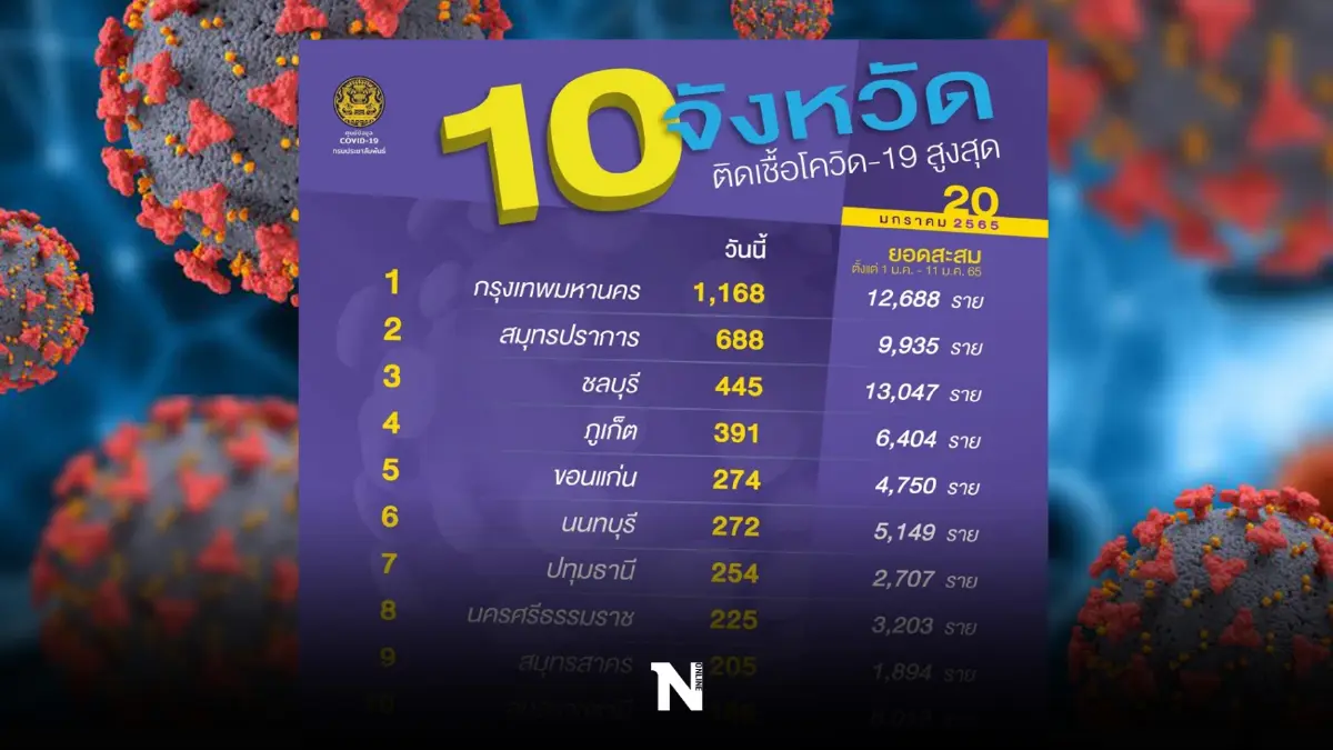 10 จังหวัดติดเชื้อสูงสุด กทม. 1,168 ราย จับตาปากน้ำ ชลบุรี ภูเก็ต 10 จังหวัดติดเชื้อสูงสุด กทม. 1,168 ราย จับตาปากน้ำ ชลบุรี ภูเก็ต