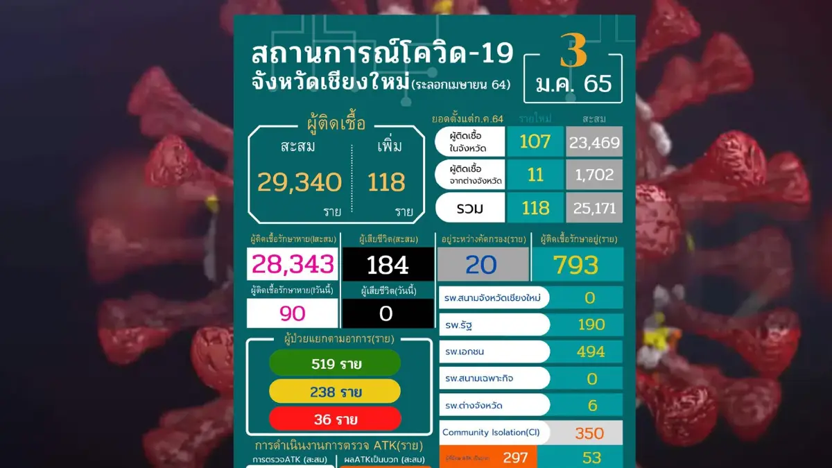 โรงเรียนเชียงใหม่งด ON SITE หลังยอดผู้ติดเชื้อพุ่งสูง