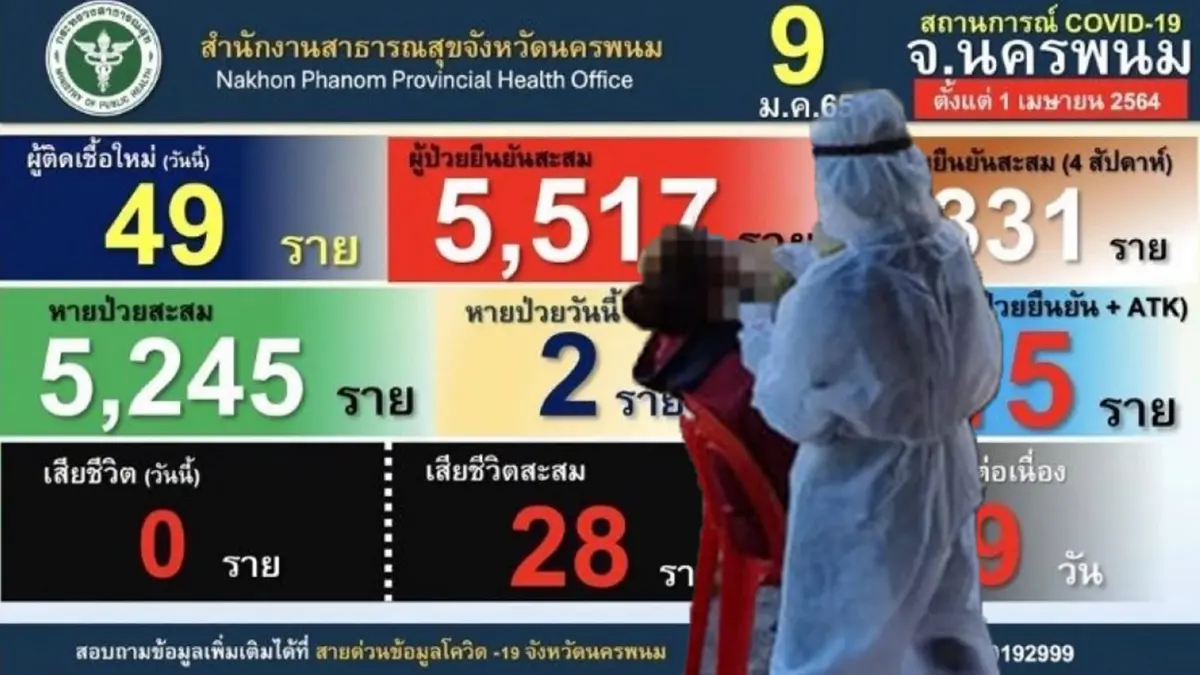 นครพนมล็อกดาวน์ 3 หมู่บ้านคัดกรองโควิด-19สกัดคลัสเตอร์หมอลำ