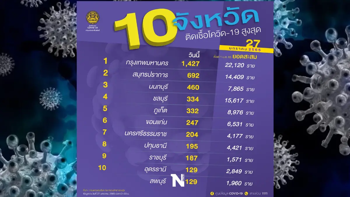 10 จังหวัดติดเชื้อรายใหม่สูงสุด อันดับ 1 กรุงเทพฯ ยอด 1,427 ราย 10 จังหวัดติดเชื้อรายใหม่สูงสุด อันดับ 1 กรุงเทพฯ ยอด 1,427 ราย