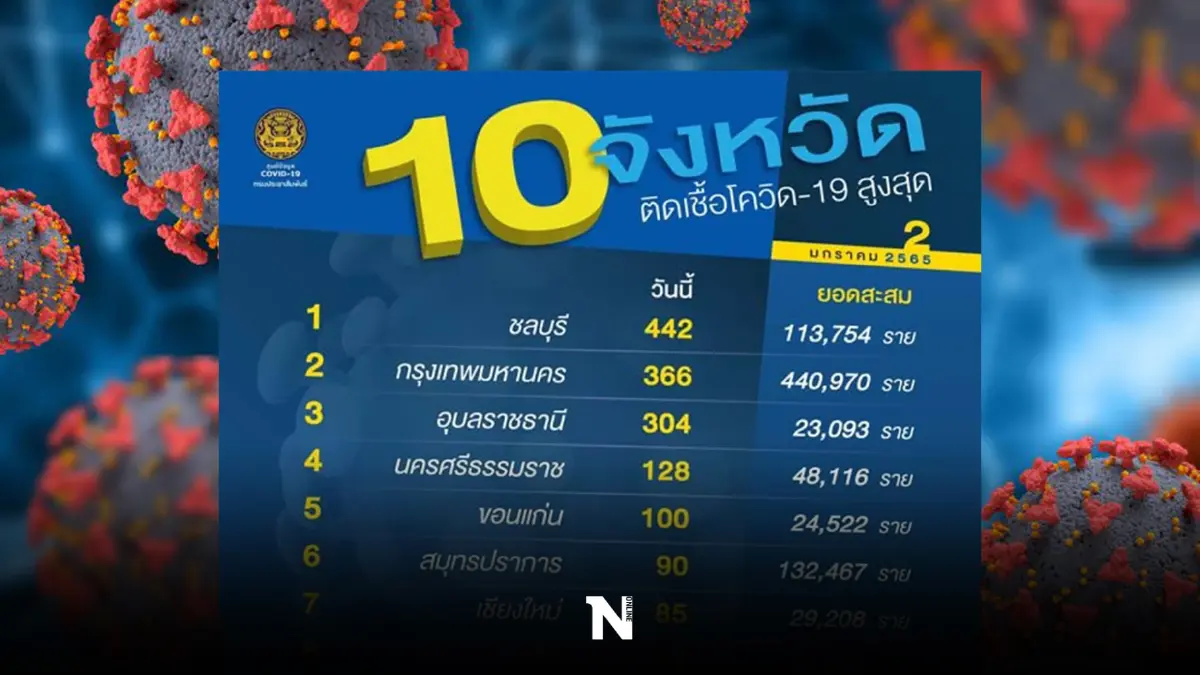เช็กยอดตัวเลข 10จังหวัดติดเชื้อสูงสุด วันนี้ ‘ชลบุรี’ ขึ้นครองแชมป์ เช็กยอดตัวเลข 10จังหวัดติดเชื้อสูงสุด วันนี้ ‘ชลบุรี’ ขึ้นครองแชมป์