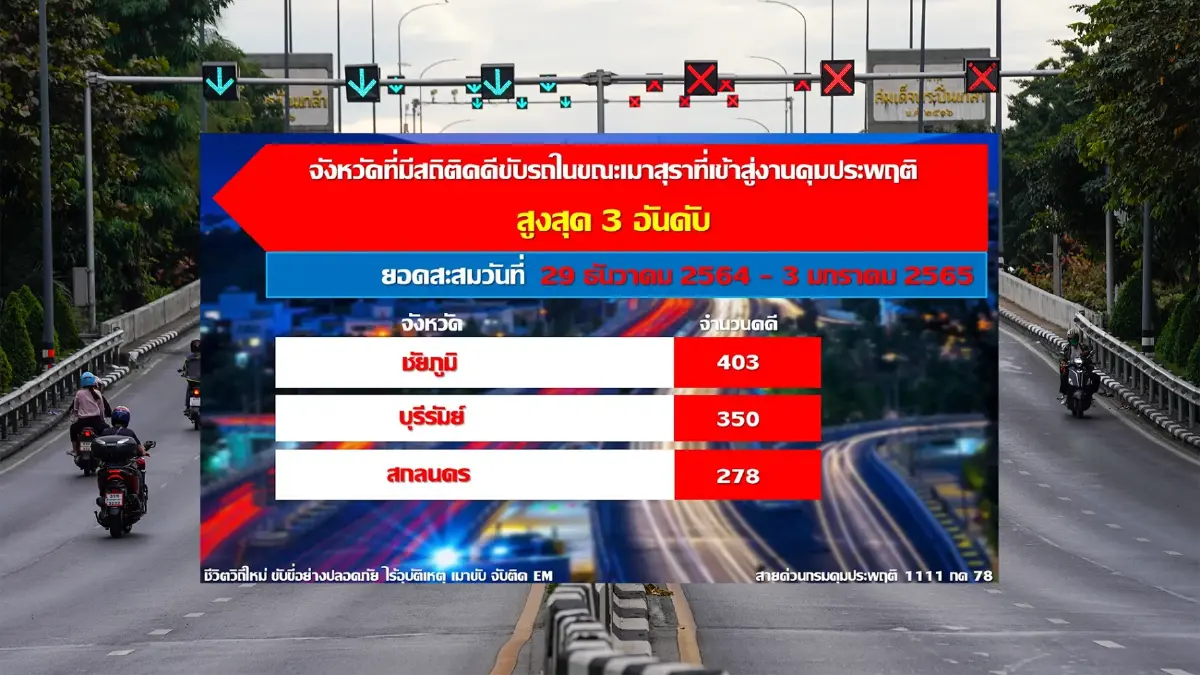 ศาลสั่งคุมประพฤติคดี เมาแล้วขับ 6 วัน 5,200 คดี ศาลสั่งคุมประพฤติคดี เมาแล้วขับ 6 วัน 5,200 คดี