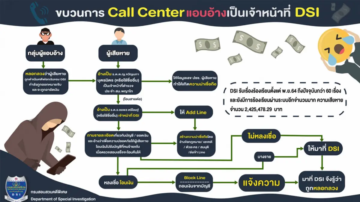 แพทยสภา เร่งช่วย"แพทย์"เหยื่อแก๊งคอลเซ็นเตอร์ แพทยสภา เร่งช่วย"แพทย์"เหยื่อแก๊งคอลเซ็นเตอร์