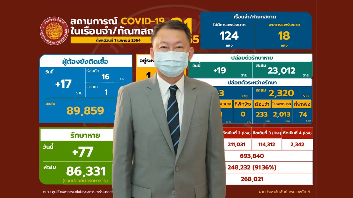 ทัณฑสถานลำปาง คาดหายป่วยหมดสิ้นเดือนก.พ.นี้ ทัณฑสถานลำปาง คาดหายป่วยหมดสิ้นเดือนก.พ.นี้