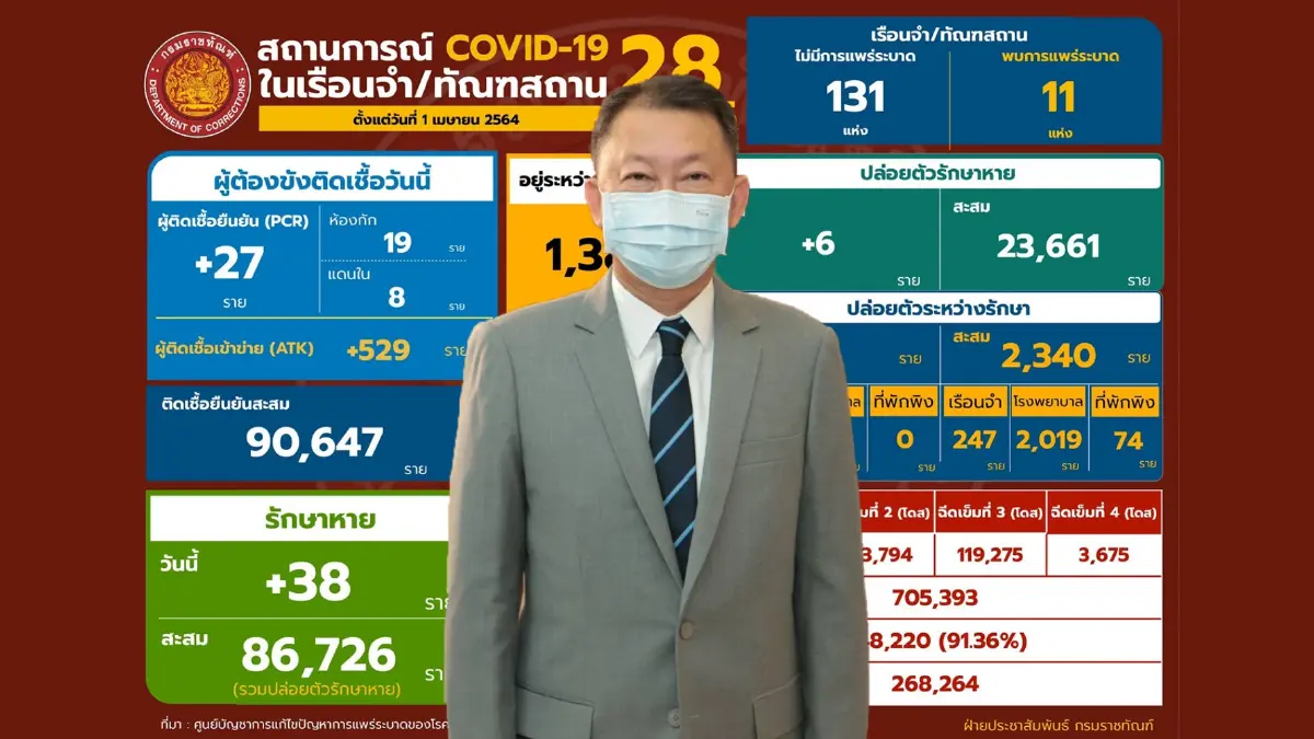 กรมราชทัณฑ์ เผย ไม่พบเรือนจำระบาดใหม่ กรมราชทัณฑ์ เผย ไม่พบเรือนจำระบาดใหม่